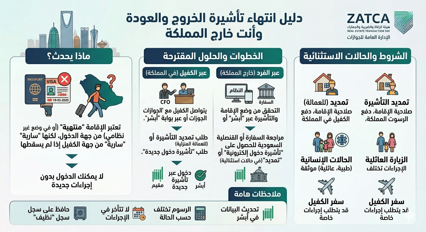 حل مشكلة انتهاء تأشيرة الخروج والعودة خارج المملكة